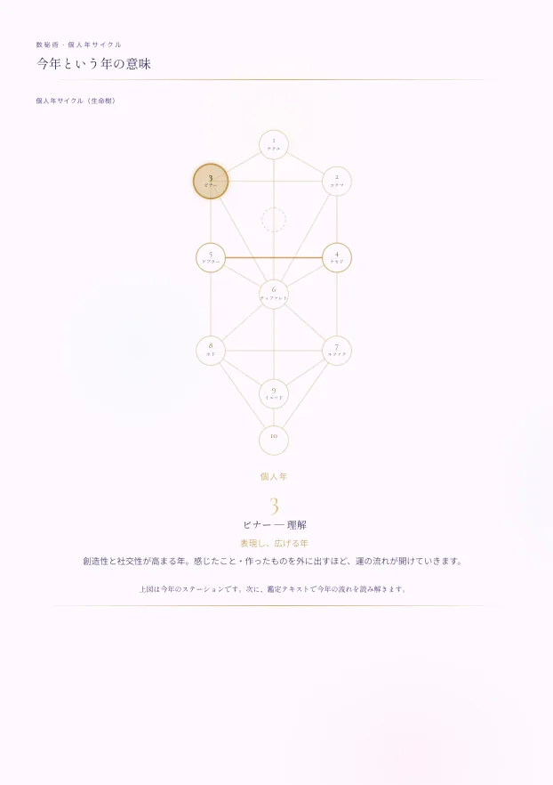 個人年サイクル（生命樹）