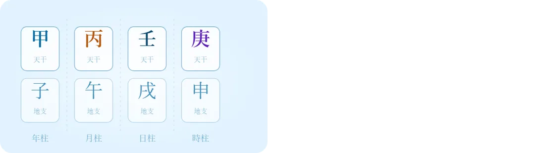 四柱推命の命式イメージ図